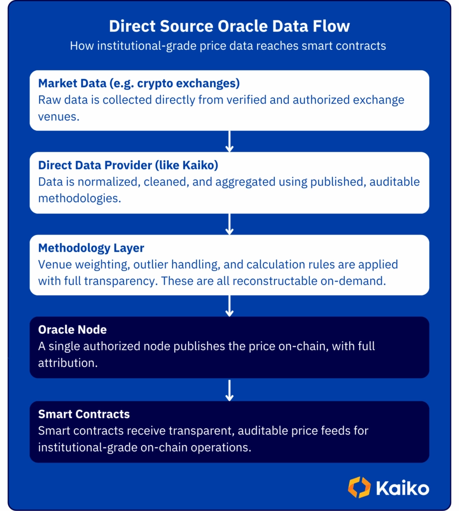 Showcasing how a direct source oracle allows institutional-grade price data to reach smart contracts